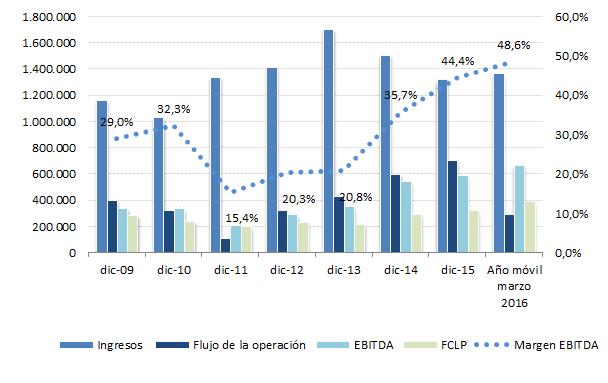 Ilustración 4 Evolución de los ingresos, EBITDA y flujo de actividades de la operación (MUS$.