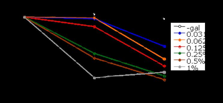 presentando una densidad inversamente proporcional a la que se vio en el caso de la ARN pol II. Figura 14.