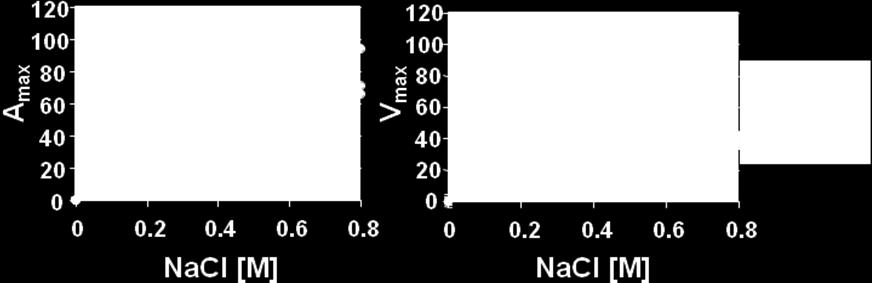 Se ajusta el valor máximo para cada fusión a 100%. Se calcularon los perfiles de Vmax y Amax y se compararon entre los tres promotores (Figura 25 A y B).