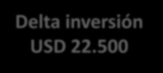 UTILITARIO ELÉCTRICO Evaluación Económica Inversión inicial: Utilitario nafta: USD 12.500 Utilitario eléctrico: USD 35.