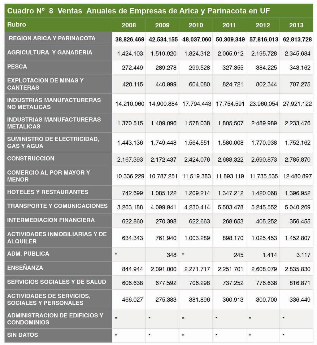 VENTAS ANUALES DE EMPRESAS SEGREGADAS POR RUBRO El cuadro Nº 8 muestra las ventas de las empresas de la región de Arica y Parinacota durante los años 2008 al 2013, segregadas por rubro.