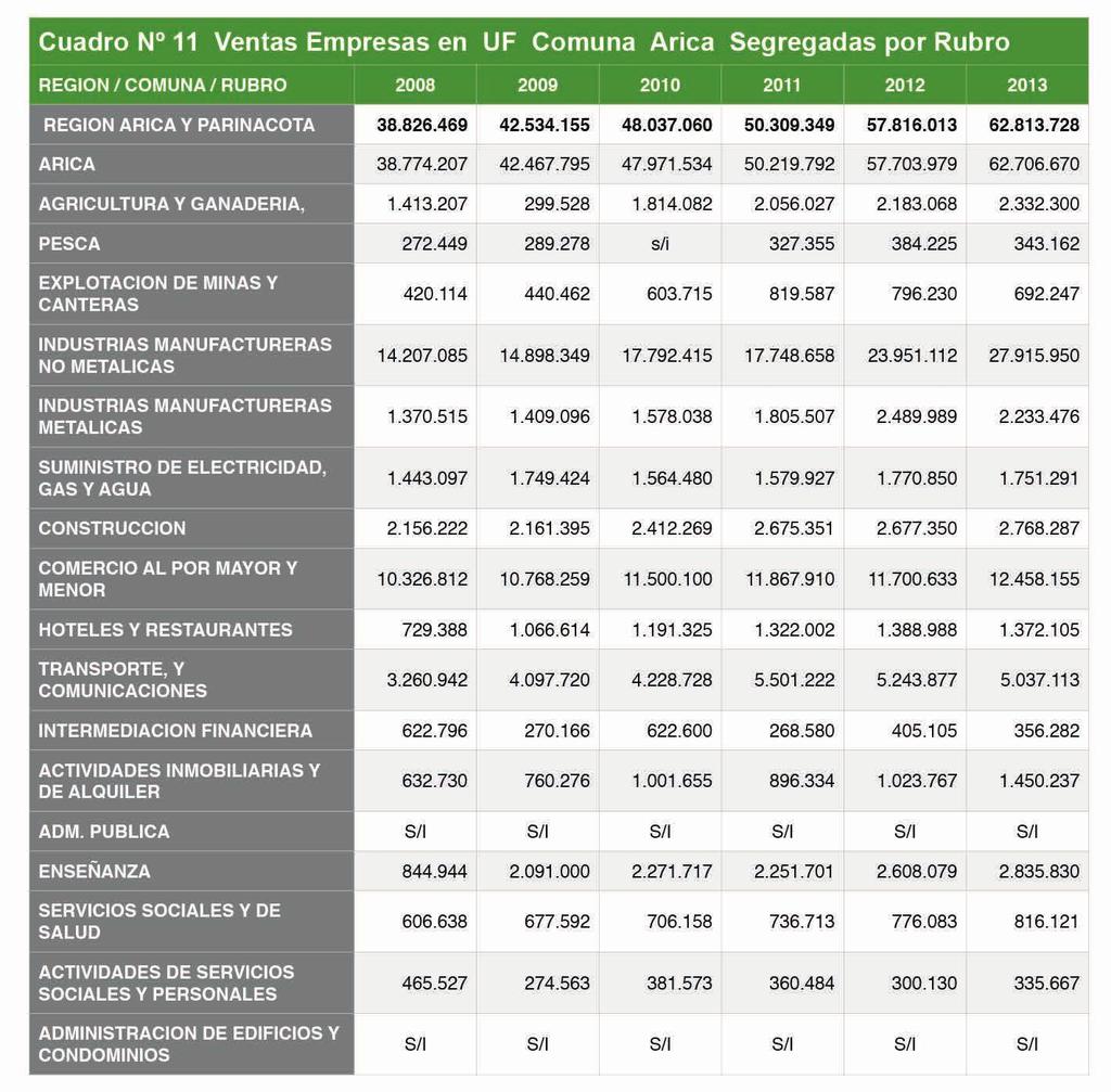 VENTAS DE LAS EMPRESAS DE LA COMUNA DE ARICA SEGREGADAS POR RUBRO El cuadro Nº 11 muestra las ventas de las empresas de la comuna de Arica, valorizadas en UF y segregadas por rubro.