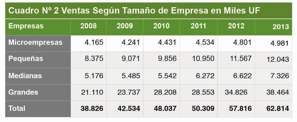 GRAFICO Nº2 CRECIMIENTO PORCENTUAL POR AÑO VENTAS DE LAS EMPRESAS El cuadro Nº 2 muestra las ventas anuales de las empresas de la región expresadas en unidades de fomento.
