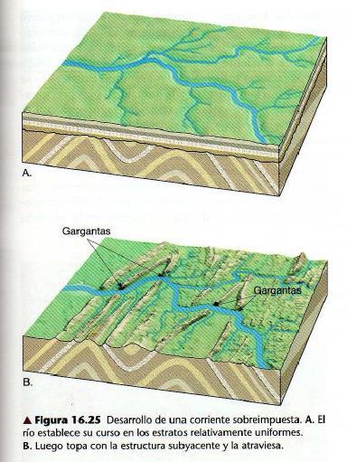 Formación de una garganta: A veces, para entender por completo el patrón de las corrientes de una zona, debemos entender la historia de las corrientes.