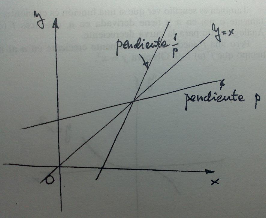 relaciones y significados de la derivada de la función inversa (Pág.