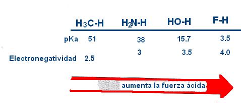 1. ELECTRONEGATIVIDAD 2. RESONANCIA El ácido (HA) es más fuerte.