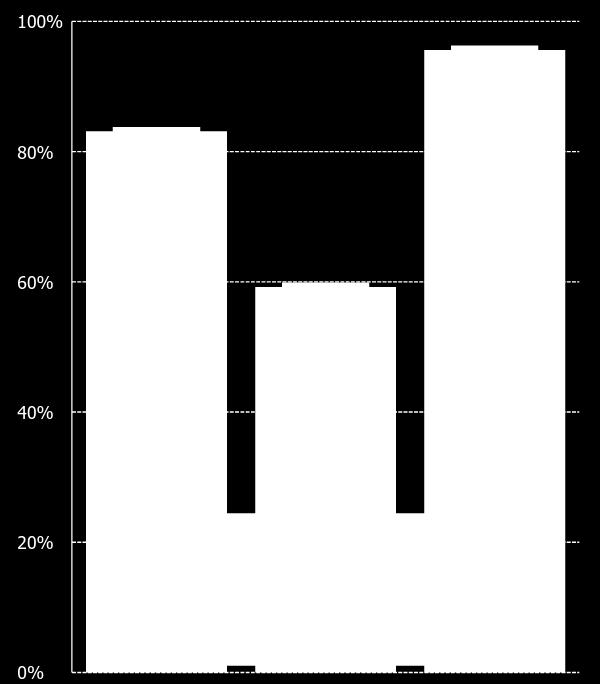 83% % ( -20%) Déficit se concentra en: Los grupos de bajos ingresos.
