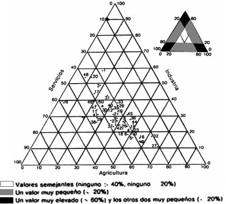 Edición propia a partir de Ogallar (1999) REPRESENTACIÓN GRÁFICA CONSTRUCCIÓN -Sobre la figura de un triángulo equilátero se asigna un lado a cada una de las variables.