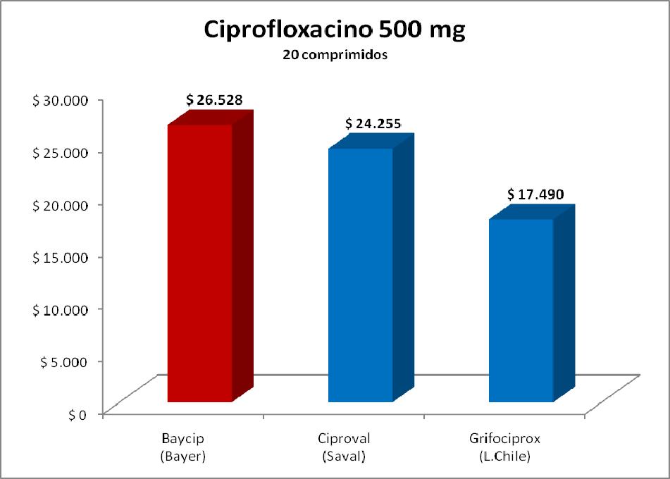 Ciprofloxacino es un medicamento antibacteriano útil en enfermedades respiratorias. El referente es Baycip, se encuentra registrado en Chile desde 1987.