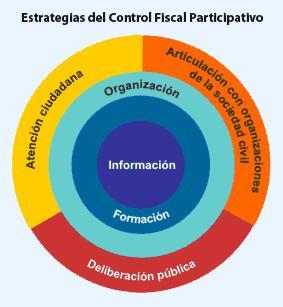 El Control fiscal no es un fin en sí mismo, sino un instrumento para informar a los entes competentes y a la opinión pública de cómo se manejan los