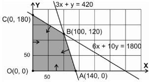 c) Valores de la función objetivo en los vértices de la región factible. O(0, 0); A(140, 0); B(100, 120); C(0, 180).