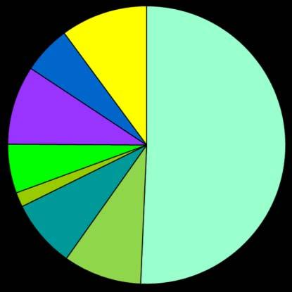 Distribution of All Gliomas by Histology Subtypes All other gliomas 10.