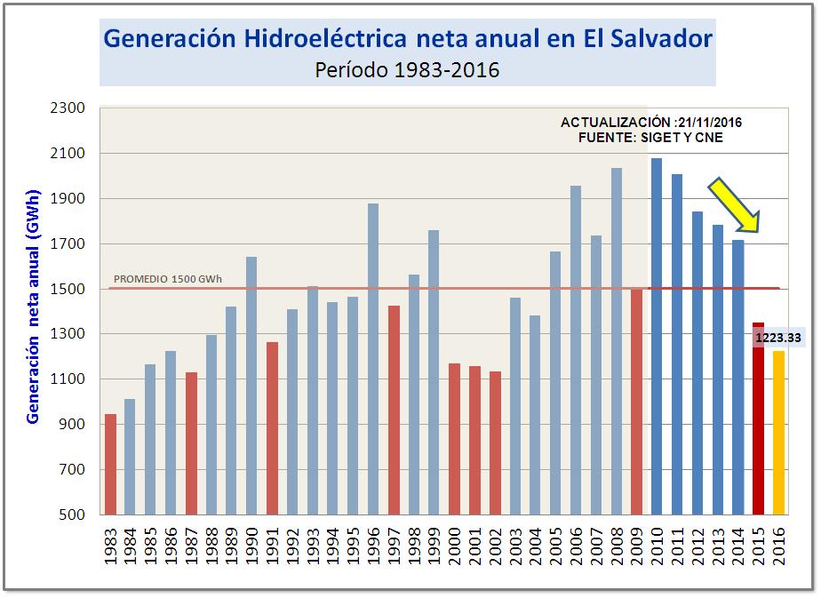 Impactos en generación hidroeléctrica CH Cerrón Grande y CH Guajoyo No alcanzaron nivel máximo operación en 2016 Se espera reducción en de la generación hídrica durante la época seca Los niveles