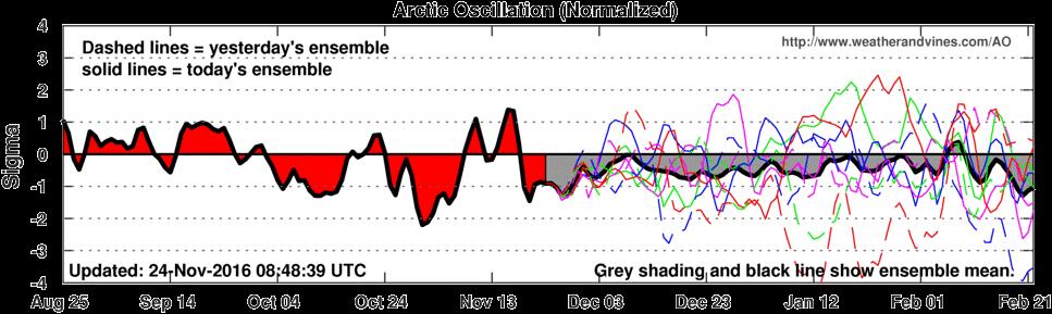 Oscilación ártica (OA), pronóstico Desviaciones negativas pronosticadas para el período, significaría mayores