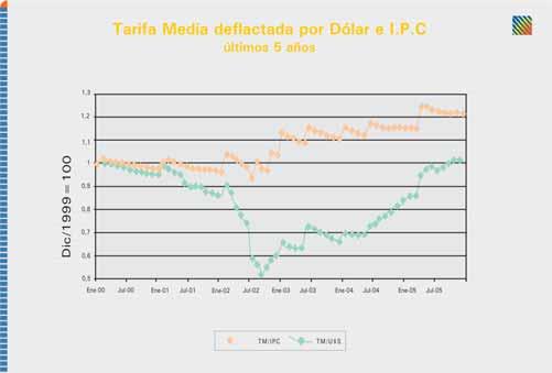 Comercialización del Producto Evolución de la Tarifa Media y diferenciación del ajuste tarifario.