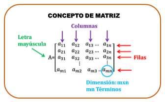 MÉTODOS CUANTITATIVOS ii PARCIAL ii MATRICES Definición de matrices: Una matriz es un conjunto ordenado en una estructura de filas y columnas.