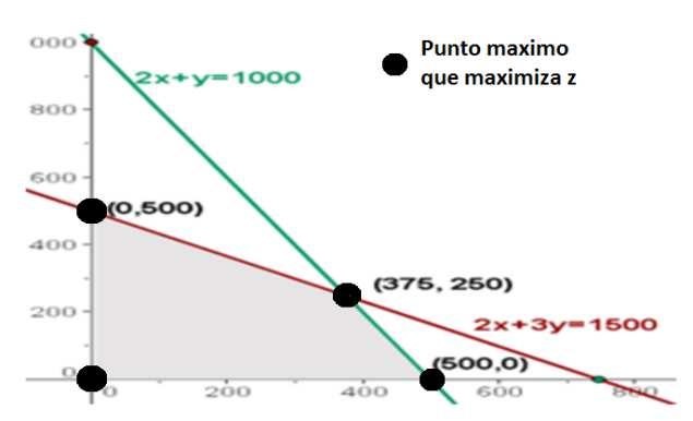 Los posibles puntos donde puede ocurrir la maximización son los vértices (esquinas): 1200 1000 800 600 400 Y1 Y2 200 x y punto Z=50x+40y 0 500 (0,500) 20000 0 1000 (0,1000) 40000 750 0 (750,0) 37500