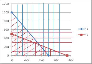 Paso 5: Elaborar tabla de puntos y elegir el máximo o minimo según se requiera: linea x y punto Z=50x+40y 1 0 500 (0,500) 20000 min 750 0 (750,0) 37500 2 0 1000 (0,1000) 40000 500 0 (500,0) 25000 1 y