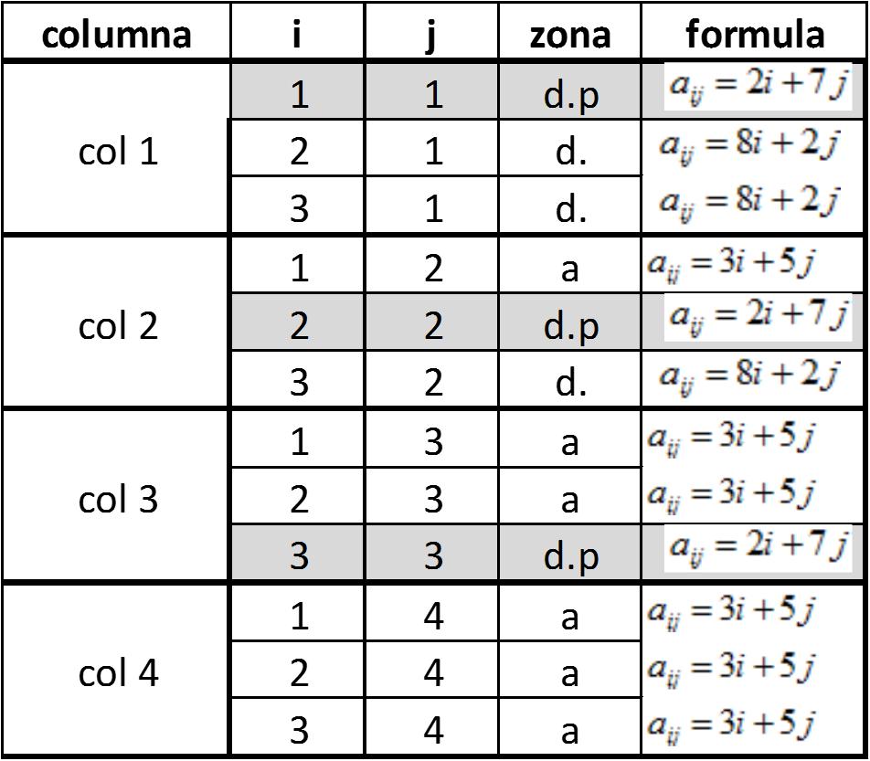 Paso 2: Determine para que zonas aplican cada formula a = 3i+ 5j para i<j: arriba de diagonal ij principal (manda la j)