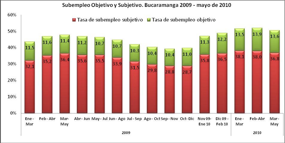 Gráfica 11. Subempleo objetivo y subjetivo en Bucaramanga y Área Metropolitana DANE GEIH. Condiciones del mercado laboral principales ciudades del país- Periodo 2012 a 2013.