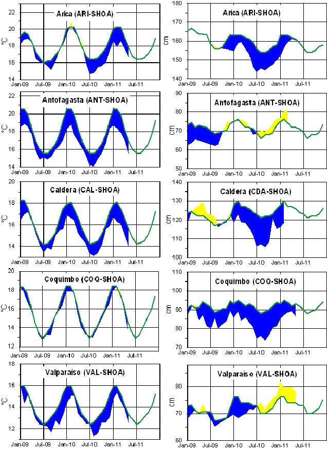 TSM NMM Figura 8b.- Medias mensuales de la TSM (ºC) y NMM (cm) en cinco estaciones de la región ERFEN.