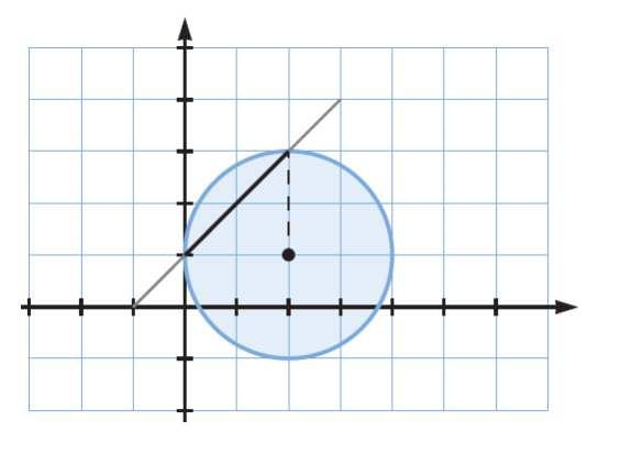 Númers cmplejs Ls cnjunts A y B sn: π A = z = x + yi : arg[ z ( + i)] = = {( x, y) / x y + = 0} B = { z = x + yi : z ( + i) < } = {( x, y) / ( x ) + ( y ) < } Sea A el cnjunt frmad pr ls punts de la
