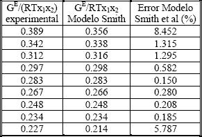 Tabla No.5. Datos experimentales del sistema comparados con los datos de obtenidos con el modelo de Margules vía Smith et al Tabla No.6.