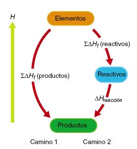 5.Ley de Hess y sus aplicaciones 5.4.Entalpías de reacción y energía de enlace 5.4.1.