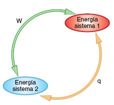 1. Energía 1.4. MECANISMOS DE TRANSFERENCIA DE ENERGÍA. 1.4.2.