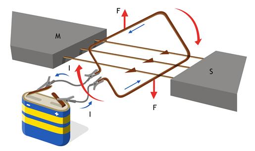 Si tenemos un hilo conductor rectilíneo por donde circula una corriente eléctrica y que atraviesa un campo magnético, se origina una fuerza electromagnética sobre el hilo.