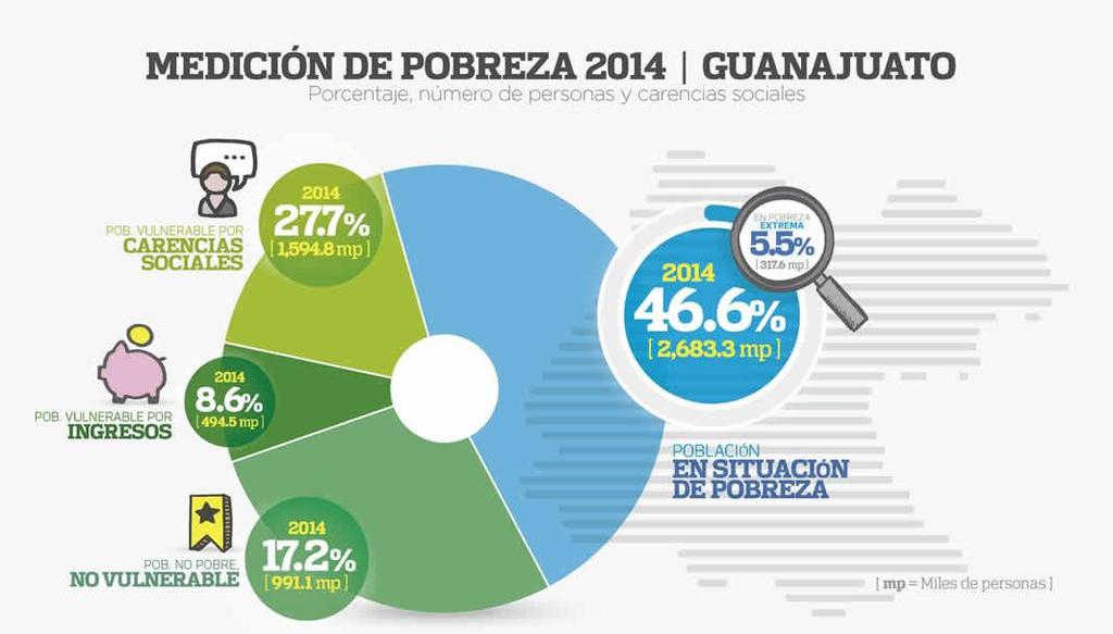 TRABAJADORES AL IMSS Periodo Nacional Guanajuato Participación % 2017 19,172,222 941,683 4.