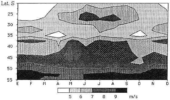 Fig. 2.3 Evolución a lo largo del año de la velocidad media del viento a 1000 mb frente a la costa chilena (longitudes 72.