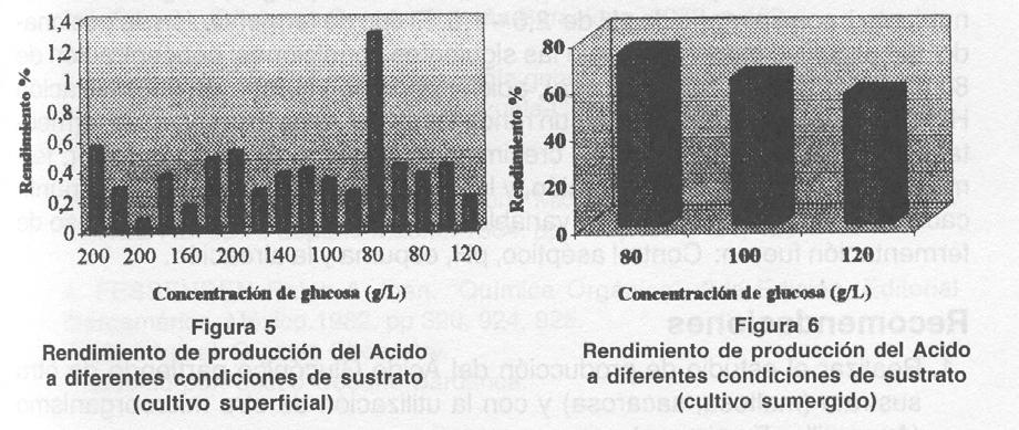 La concentración del ácido fue caracterizada bajo un patrón de Ácido Glucónico puro; el cual presenta una longitud de