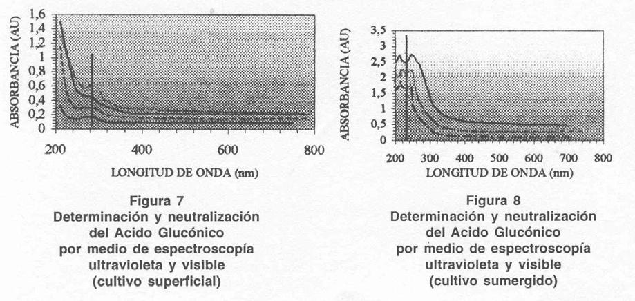 Las muestras analizadas en el cultivo superficial fueron neutralizadas con Carbonato de Calcio, las cuales presentan