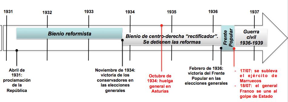 III/ Cómo definir el nuevo protagonismo del movimiento obrero entre 1923 y 1939? A/la dictadura de Primo de Rivera -La CNT y el PCE fueron declarados ilegales y prohibidos.