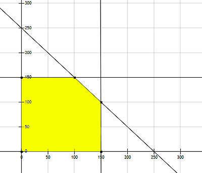 La región de las soluciones es la siguiente: x 150 B(0,150) C(100,150) y 150 D(150,100) A(0,0) E(150,0) x y 250 Los beneficios en los vértices son: B( x, 200x 150y B( A) 200 0 150 0 0 B( B) 200 0 150