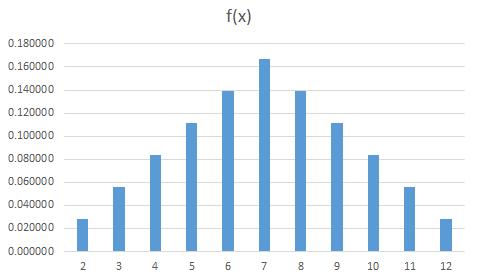 dos dados la suma de ambos puede asumir 11 valores diferentes en 36 puntos muestrales que tiene el espacio muestral. x frec.