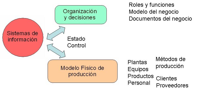 Relación entre recursos - decisiones Sistemas de información