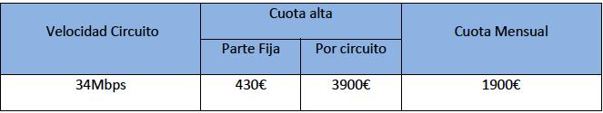 WiMAX: 58,43% WIFI: 12,40% Otros: 6,34% Coste