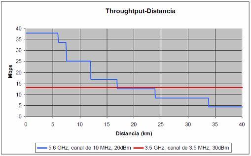 A mayor potencia se mantiene el bitrate a mas distancia, pero el ancho de banda es menor 3,5MHz.