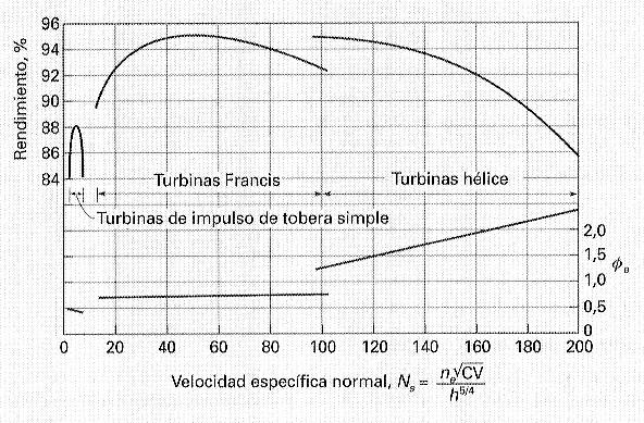 TEORÍA UNIDIMENSIONAL PARA TURBINAS HIDRÁULICAS 7/31 VELOCIDAD ESPECÍFICA (III)