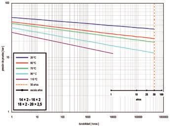 Pérdida de carga mínima Durabilidad: comportamiento tubo multicapa a largo plazo Datos físicos del tubo multicapa ALB Medida (ø) Diámetro interno mm mm 14 x 2 10 16 x 2 12 20 x 2,5 15 26 x 3 20 32 x