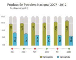 PRODUCCIÓN! En!2012,!la!producción!petrolera! de! Ecuador! llegó! a! 184,32! millones! de! barriles.! Entre! los! años!2011!y!2012!se!incrementó! en!!1,7!millones!de!barriles.!! El! aporte! de! las!