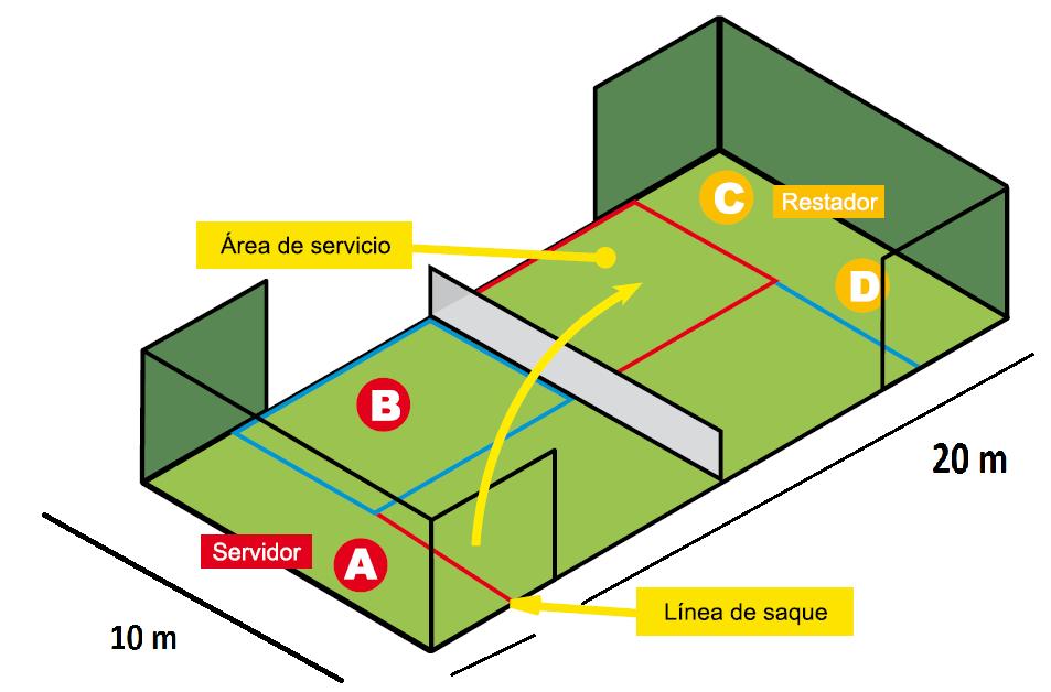 PISTA DE PÁDEL. A pista de xogo é un rectángulo de 10 metros de ancho por 20 metros de largo dividido na sua metade por unha rede.