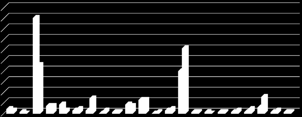 Porcentaje de frecuencias Porcentaje de frecuencia de genotipos encontrados con secuenciamiento y en la primera curva de H28 139 muestras TIPOS ENCONTRADOS CON SECUENCIACIÓN TIPOS ENCONTRADOS CON H28