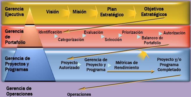 Relación de la gestión del portafolio con la estrategia corporativa Los objetivos y estrategias de una organización son desarrollados con base en la misión y visión de la organización.