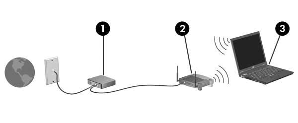 Recursos Inalámbricos (Sólo Algunos Modelos) La ilustración a continuación exhibe un ejemplo de una instalación de red inalámbrica completa que está conectada a la Internet.