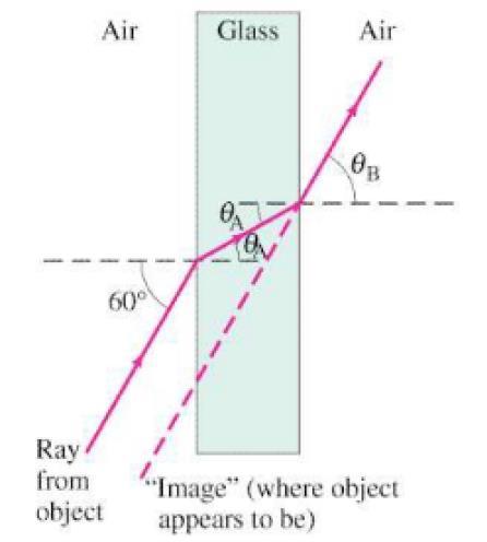 Ejercicio. Un rayo de luz que viaja en el aire hace contacto con una pieza plana de vidrio en un ángulo incidente de 60. Si el índice de refracción del vidrio es de n v = 1.