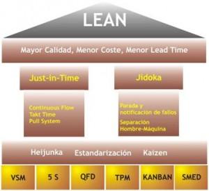 3.3 Herramientas de Lean Manufacturing.