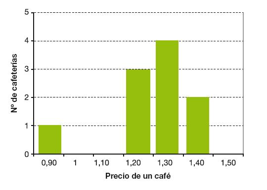 10. Según los datos de la tabla podemos afirmar que el porcentaje de cafeterías en los que el café cuesta 1 euro es el A. 20% B. 40% C. 60% D. 80% 11.